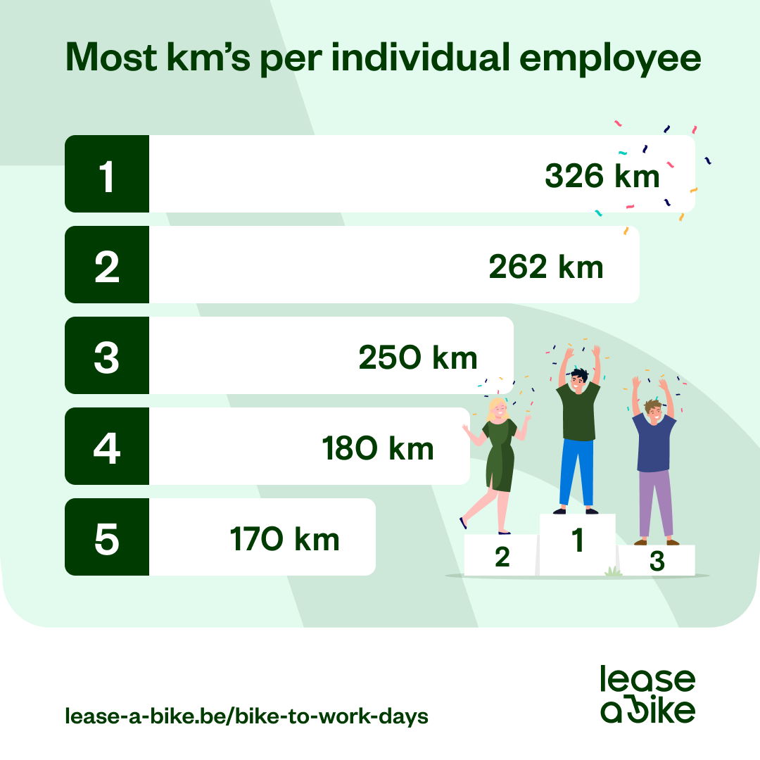 Lease A Bike 1 1 Most Km Per Employee