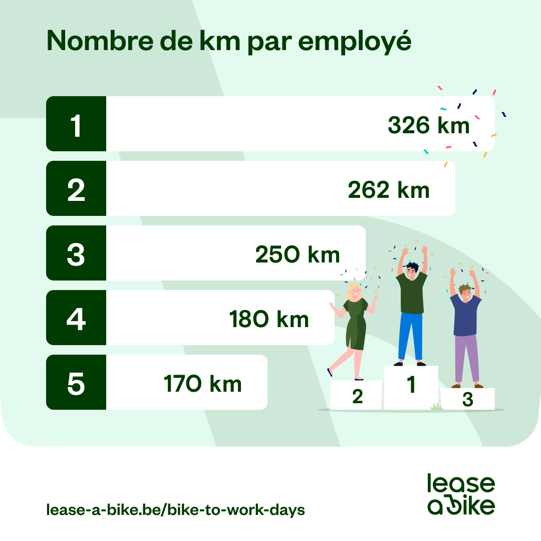 Lease A Bike 1 1 Most Km Per Employee