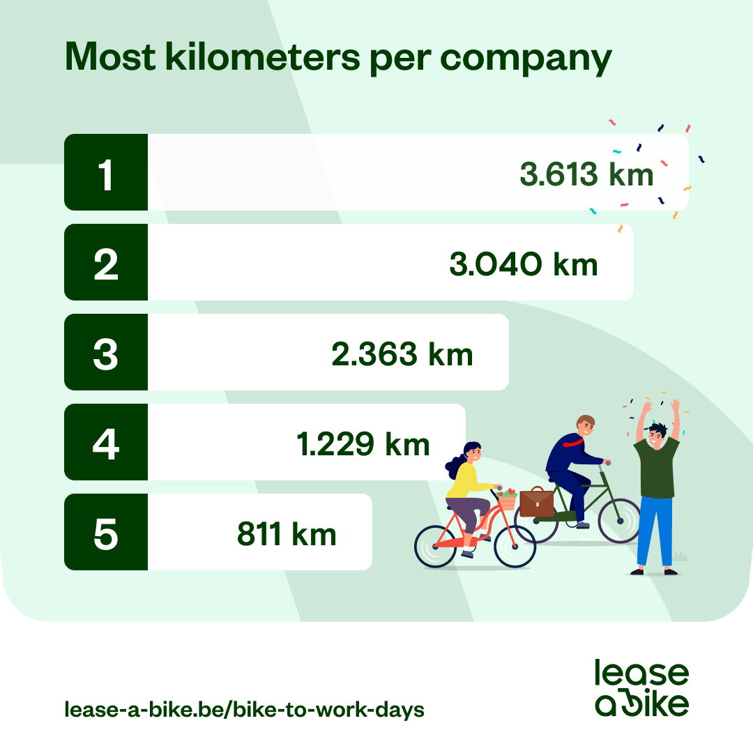 Lease A Bike 1 1 Most Kms